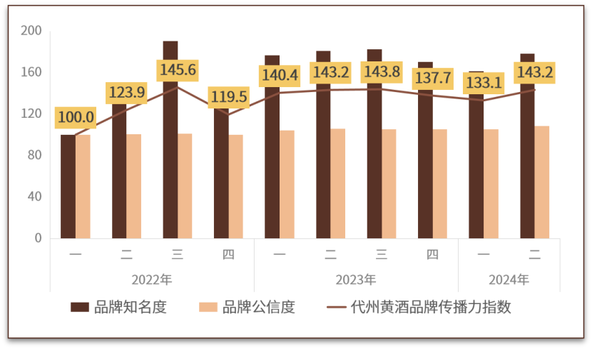 新华指数｜代州黄酒品牌热度持续提