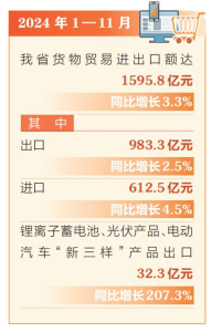 前11个月山西进出口额达1595