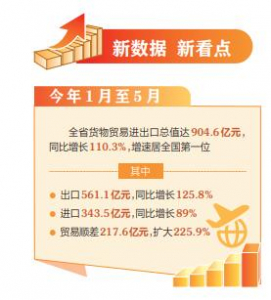 1月至5月 山西省货物贸易进出口总值达904.6亿元