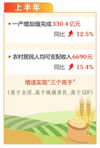 上半年山西省农村经济形势稳中向好