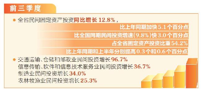 前三季度，山西省民间固定资产投资同比增长12.8%