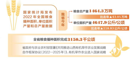 2022年山西省粮食总产单产均创历史新高