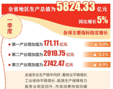 山西省經濟穩中開局 增速快于去年全年